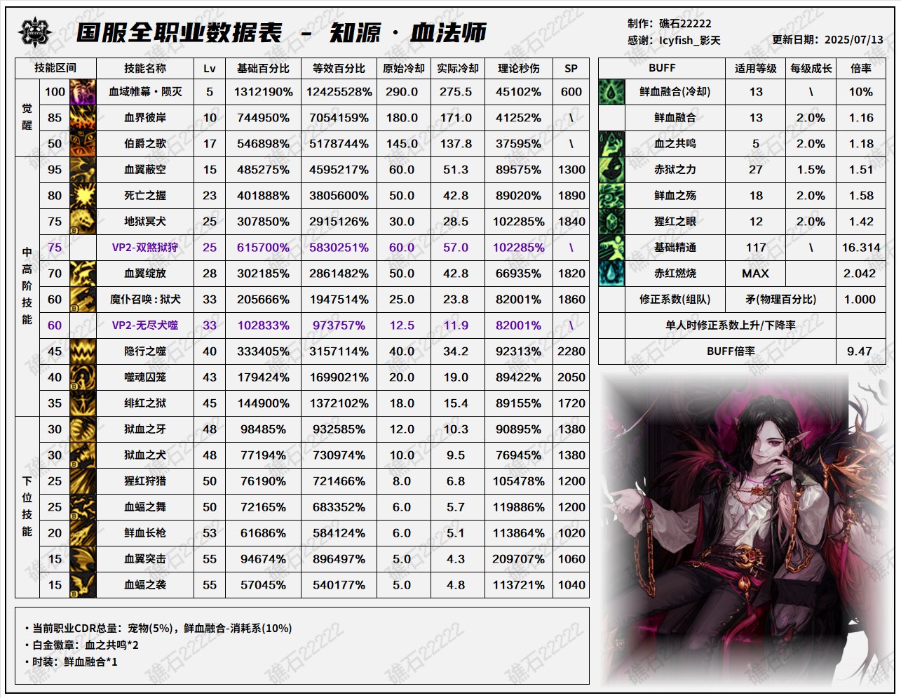 DNF8.7改版血法师输出数据表