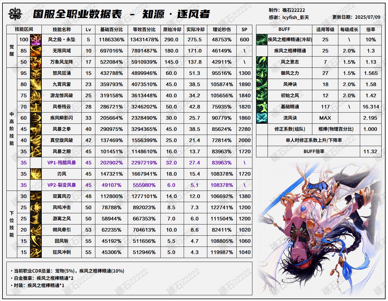 DNF8.7改版风法输出数据表