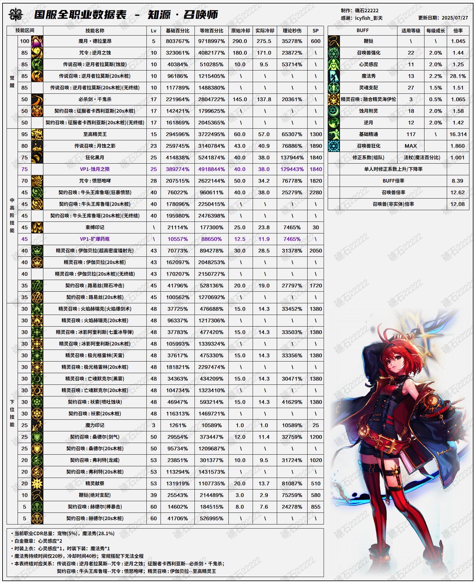 DNF8.7改版召唤输出数据表