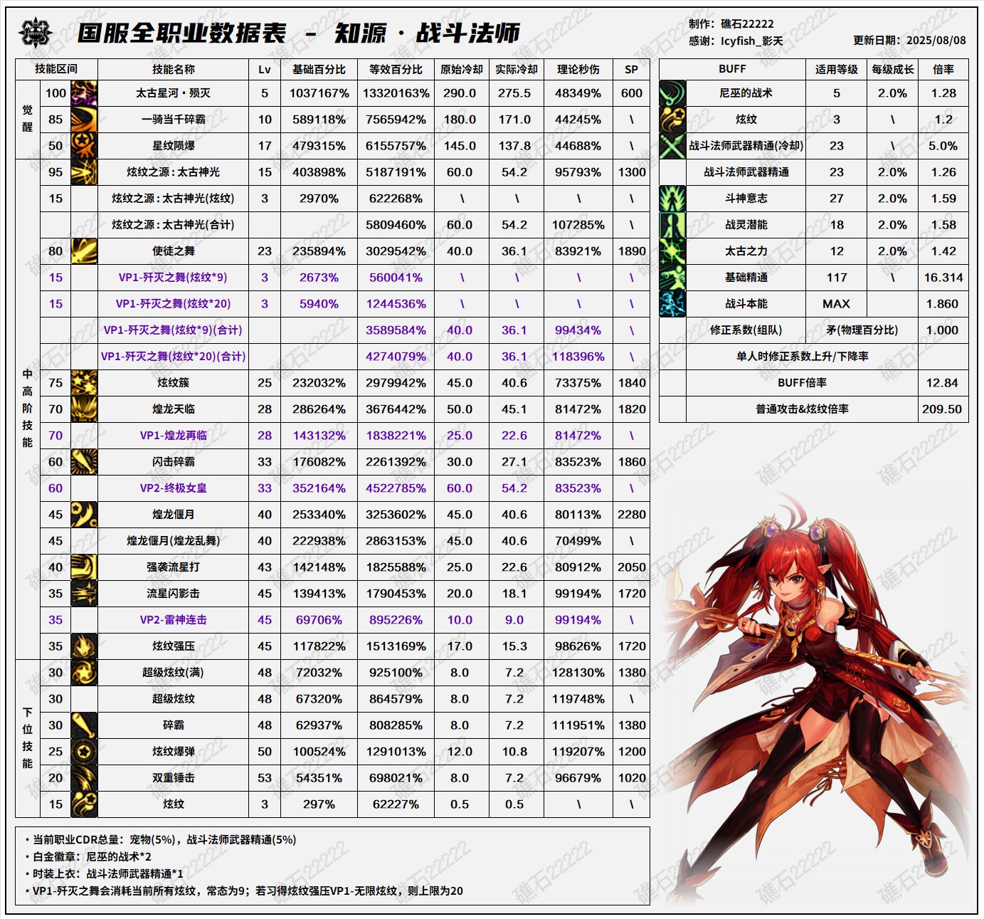 DNF8.7改版战法输出数据表