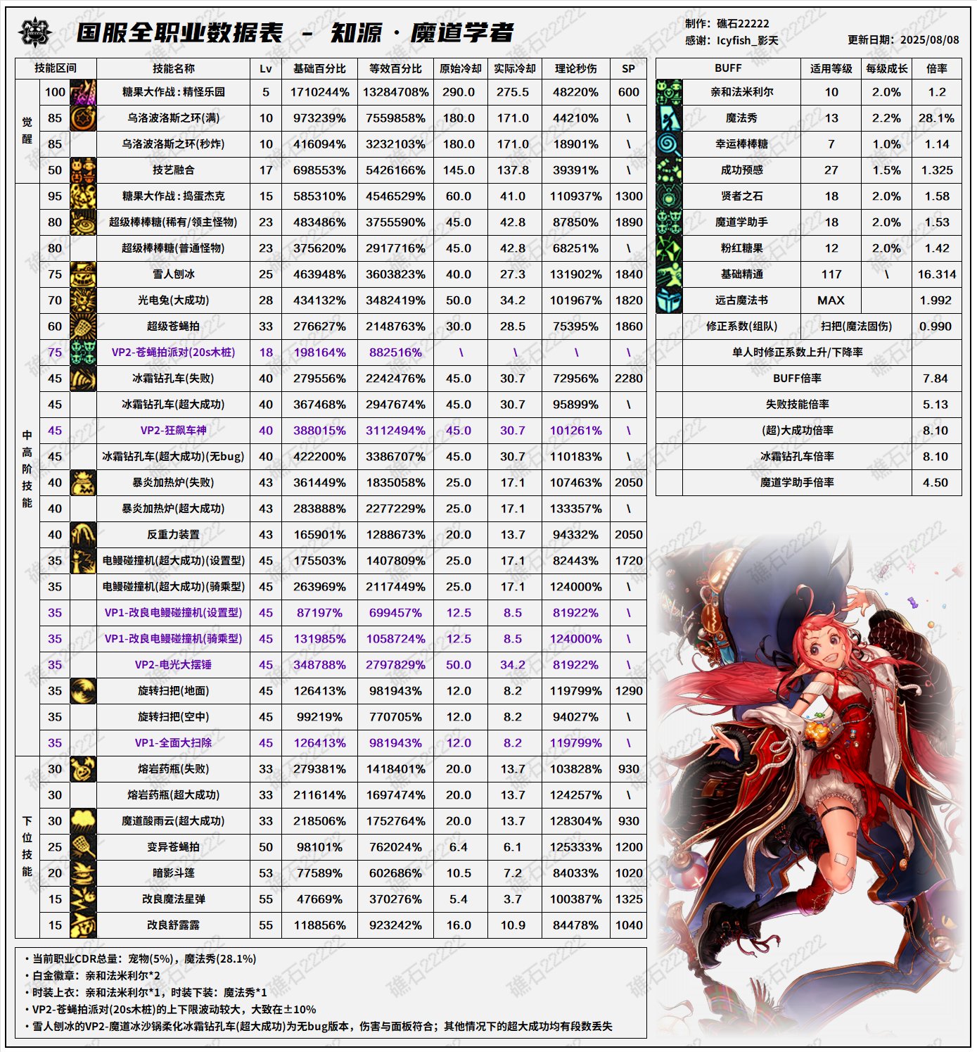 DNF8.7改版魔道输出数据表