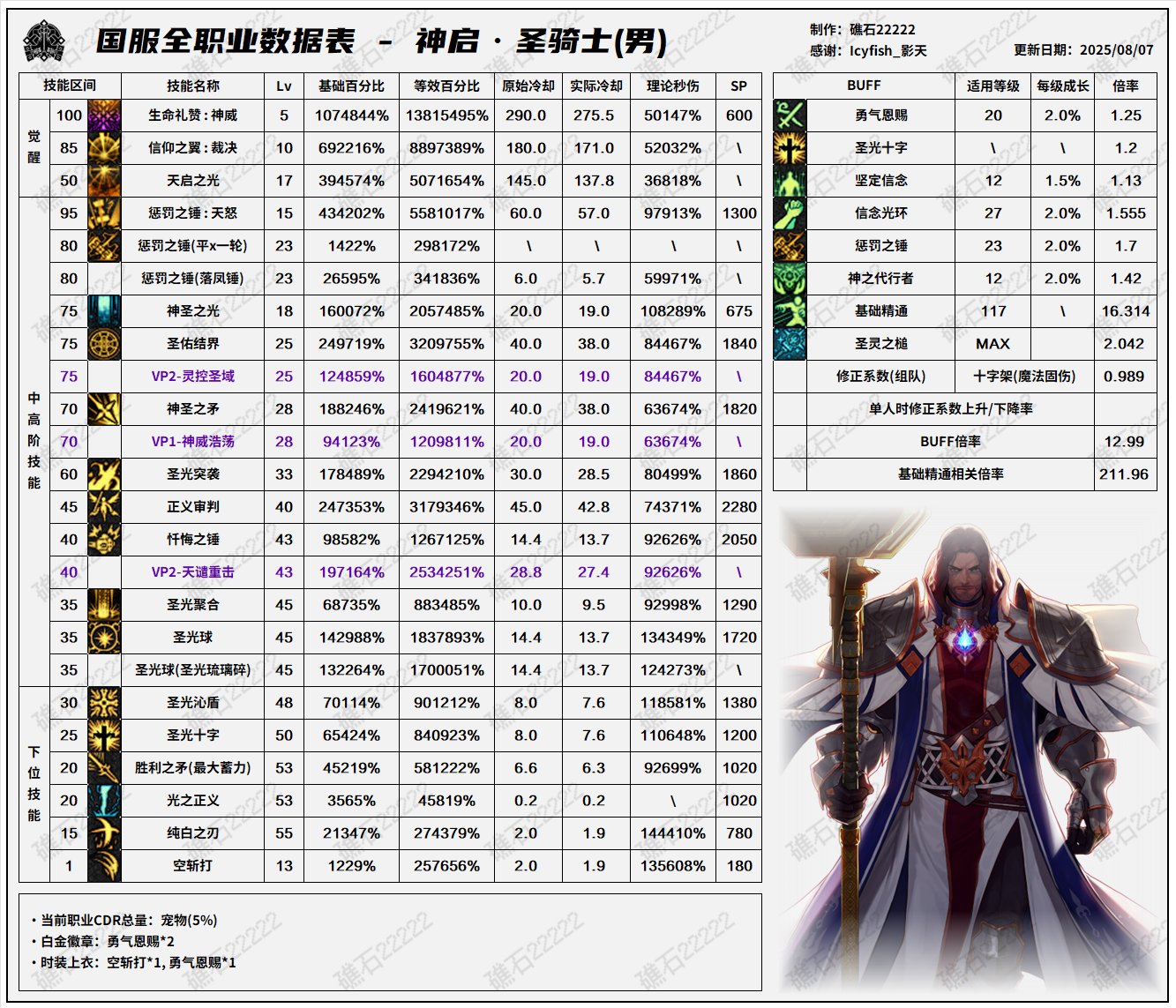 DNF8.7改版奶爸输出数据表