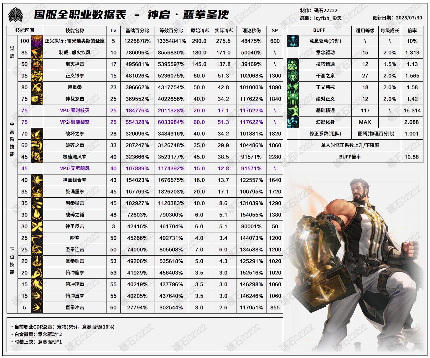 DNF8.7改版蓝拳输出数据表
