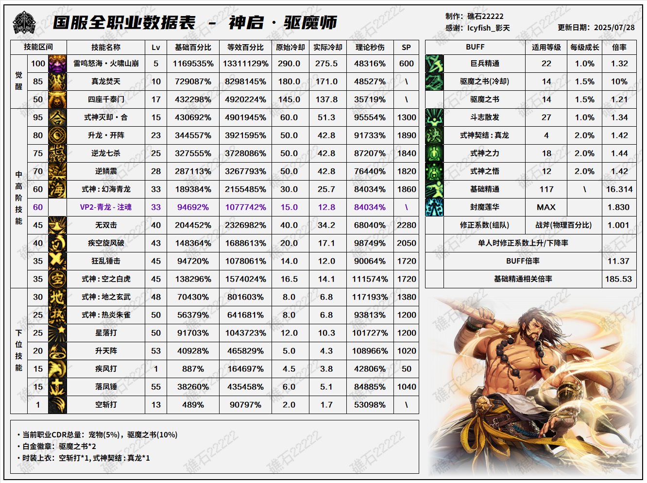 DNF8.7改版驱魔输出数据表