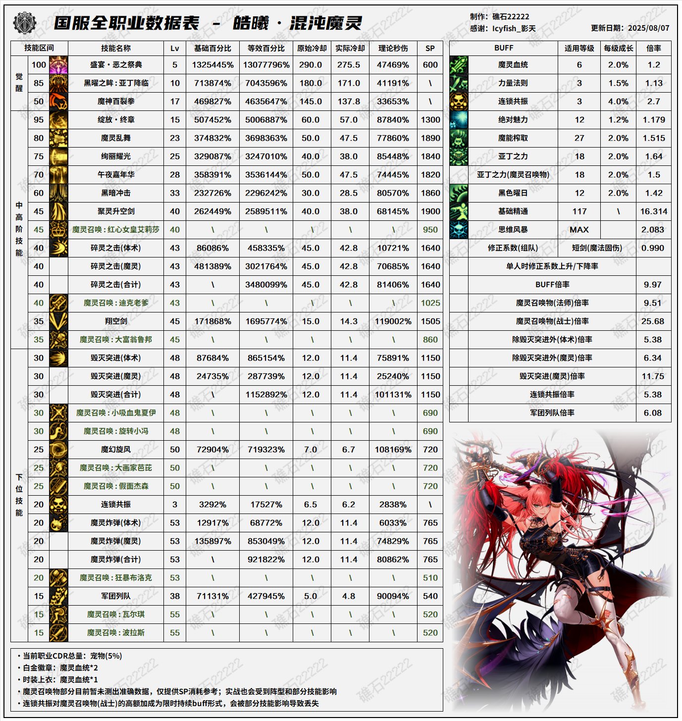 DNF8.7改版混沌魔灵输出数据表