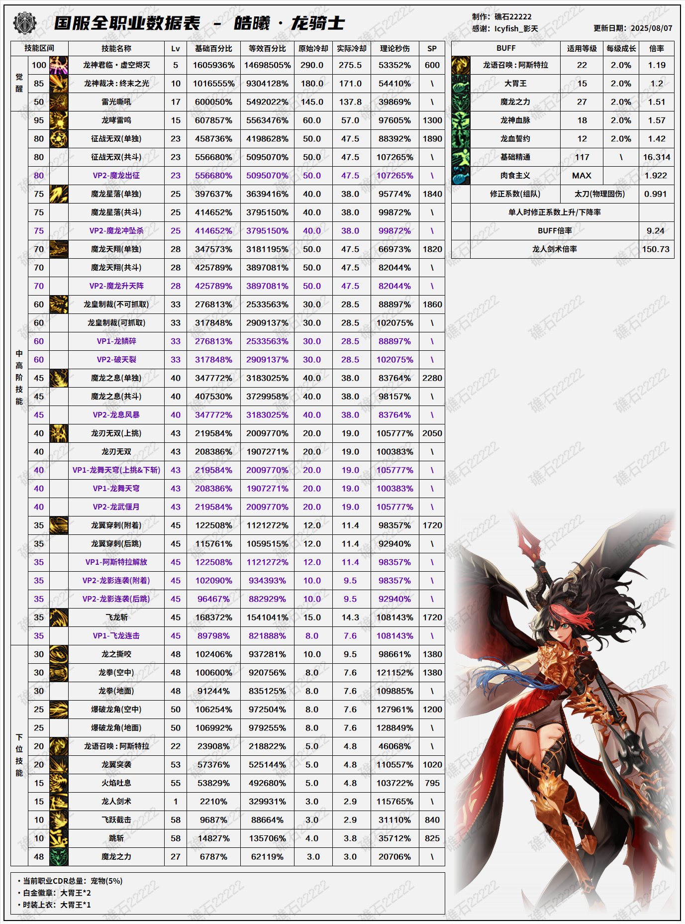 DNF8.7改版龙神输出数据表