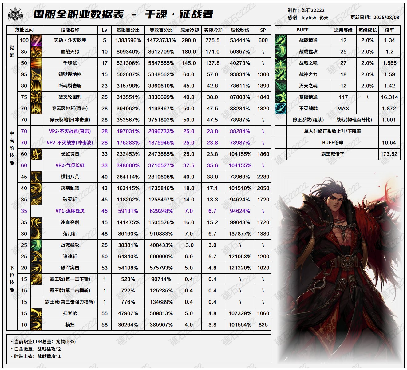 DNF8.7改版征战者输出数据表