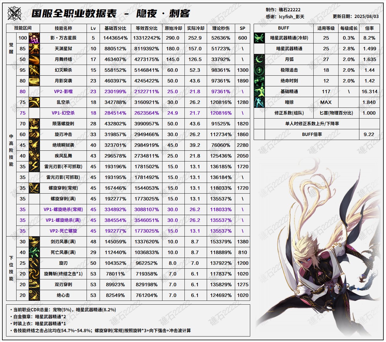 DNF8.7改版刺客输出数据表