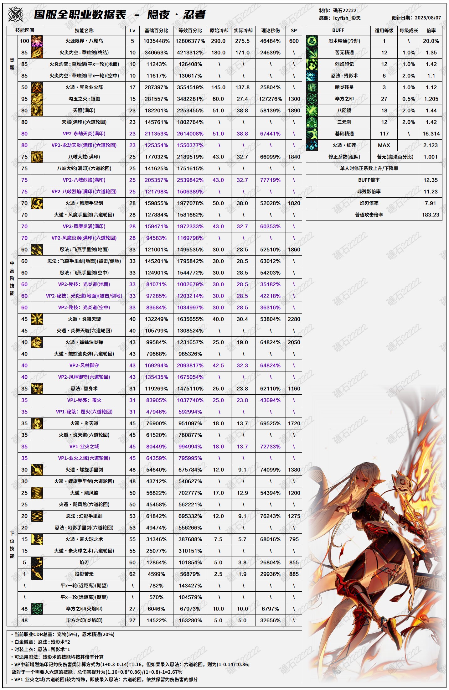 DNF8.7改版忍者输出数据表