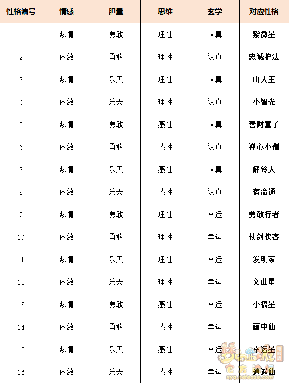 梦幻西游鲲性格属性怎么提升