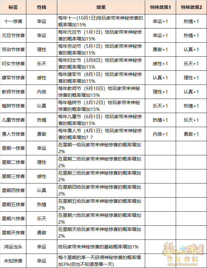 梦幻西游鲲性格标签选择什么好
