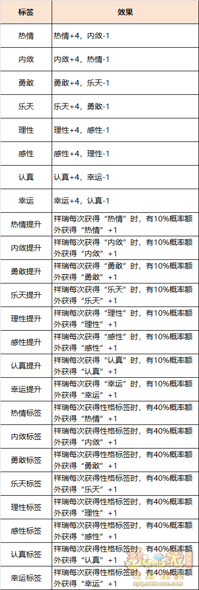梦幻西游鲲性格标签选择什么好