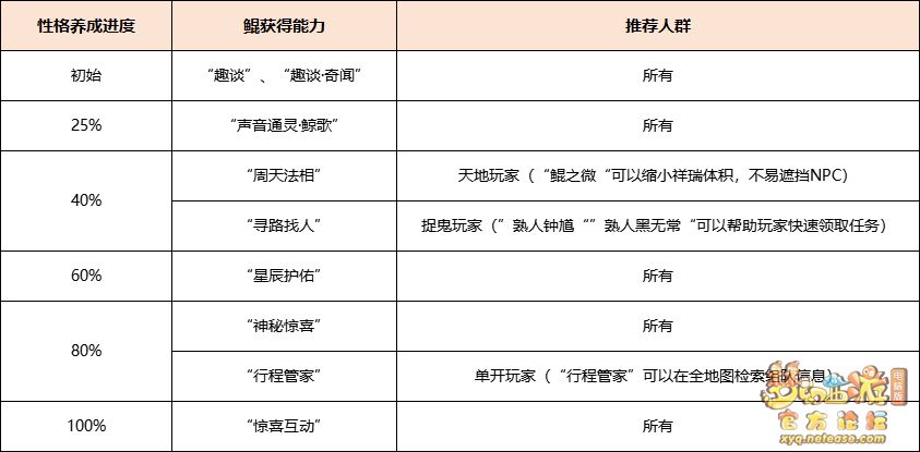 梦幻西游鲲性格怎么培养