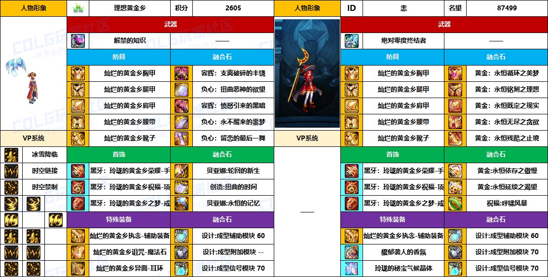 DNF2025国庆版本缔造者毕业装备推荐