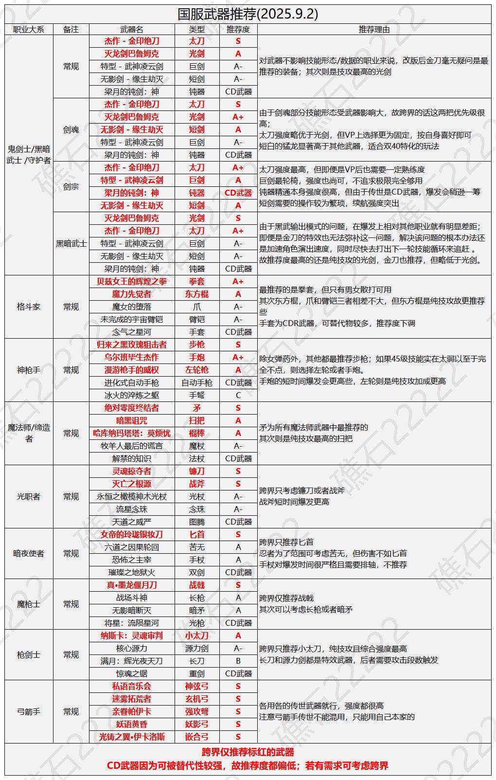DNF国庆版本武器强度排行