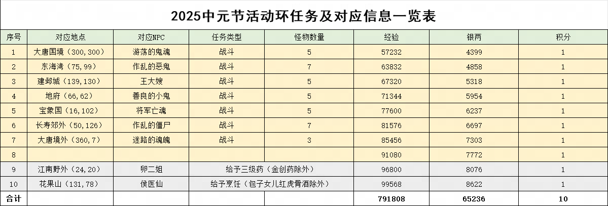 梦幻西游天灯照归途攻略