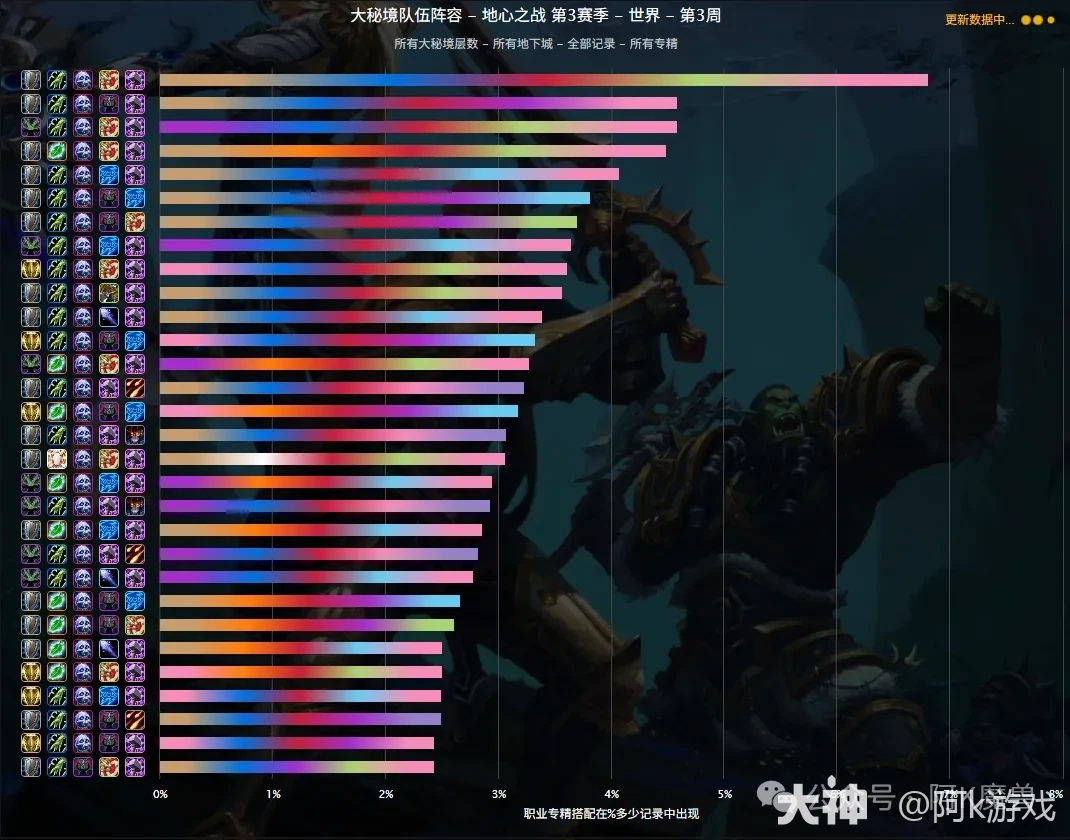 魔兽世界11.2S3赛季大米职业强度排行