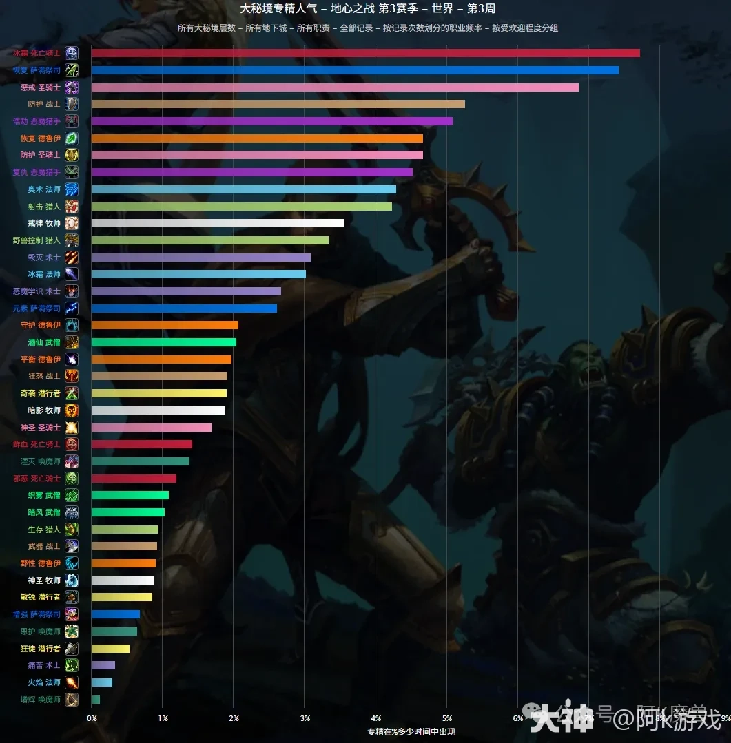 魔兽世界11.2S3赛季大米职业强度排行