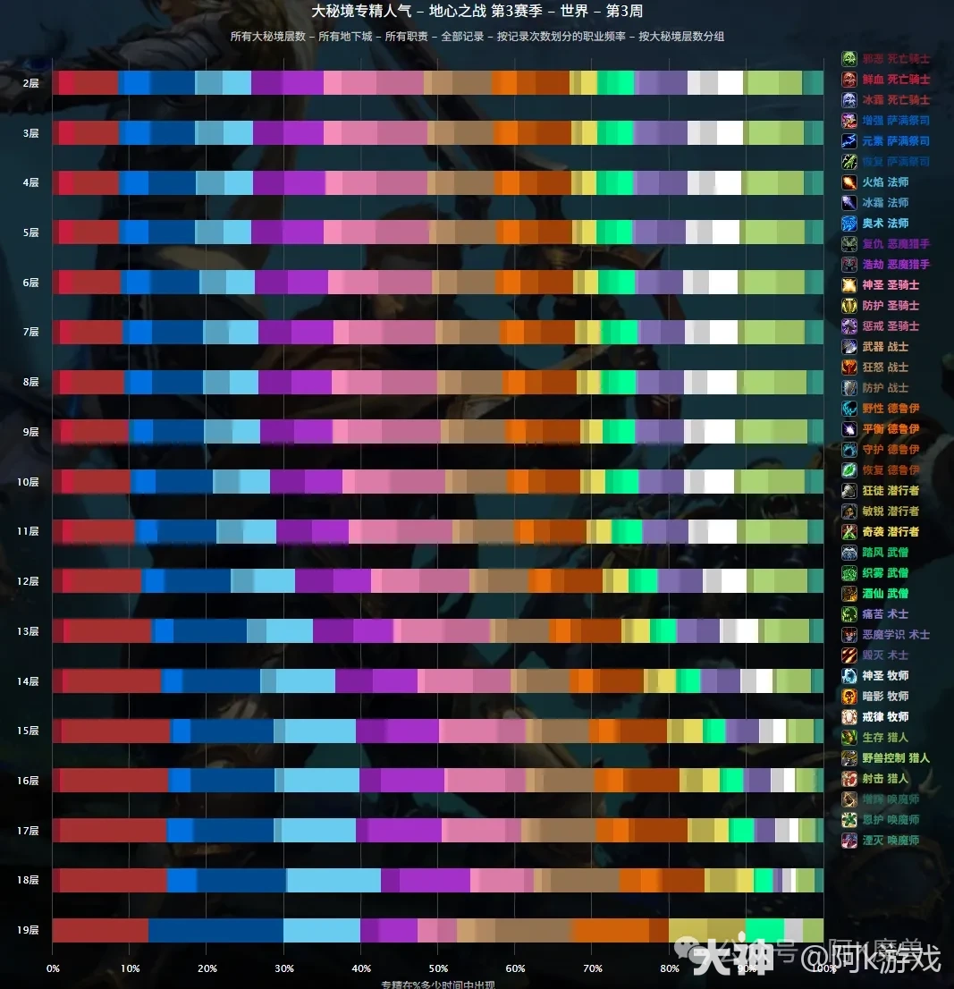 魔兽世界11.2S3赛季大米职业强度排行