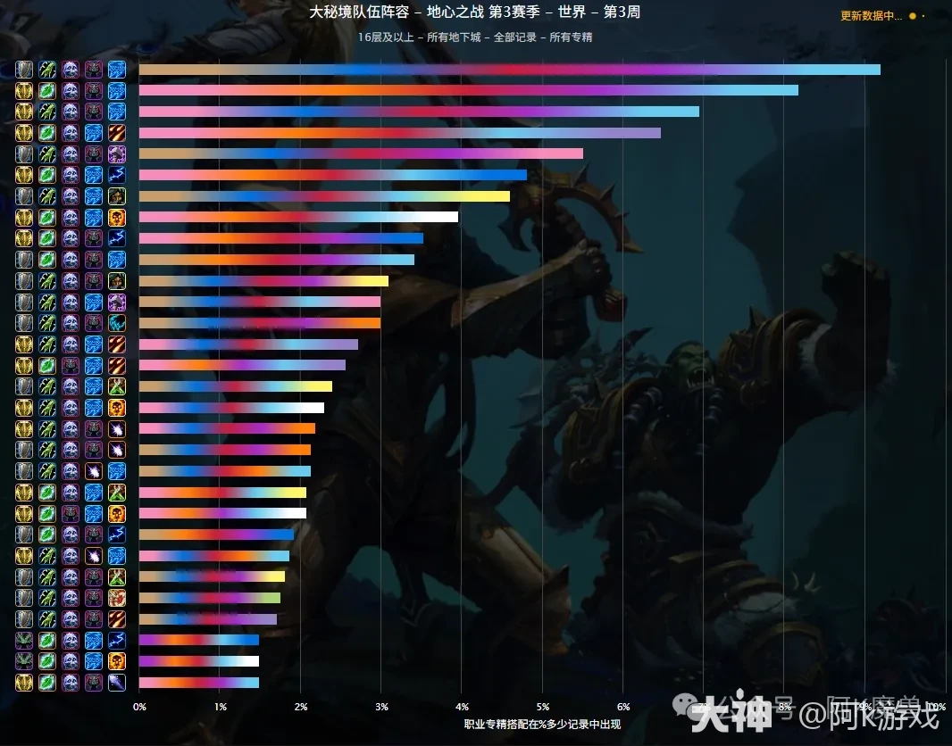 魔兽世界11.2S3赛季大米职业强度排行