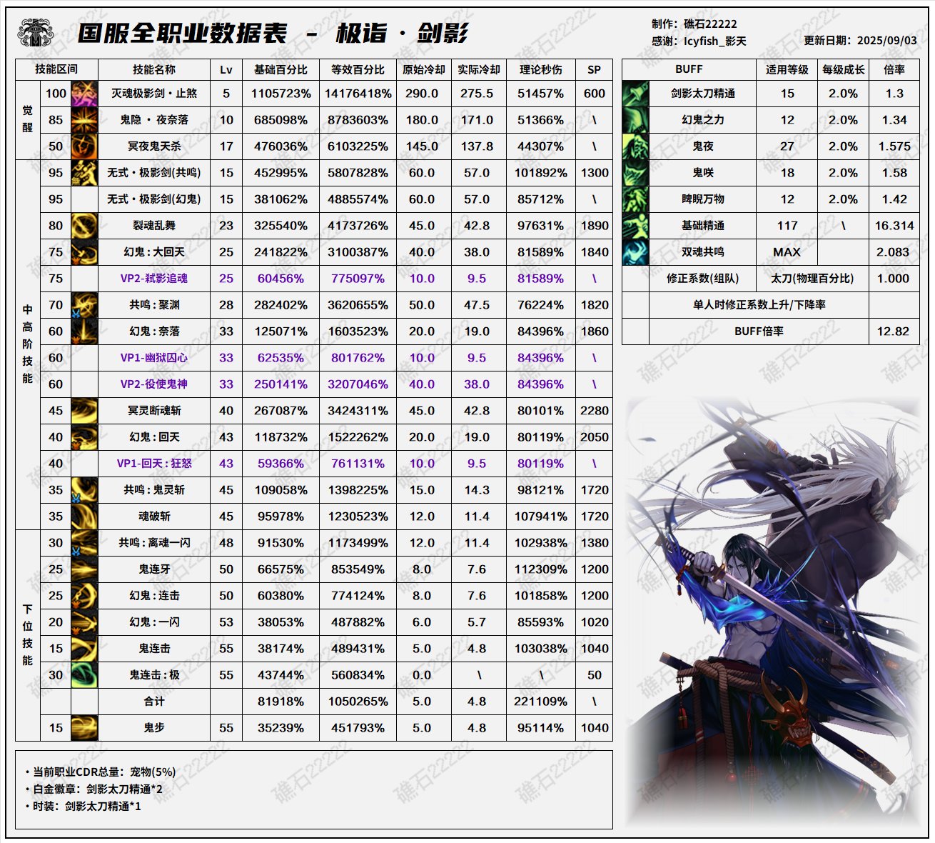 DNF2025国庆版本剑影输出数据表