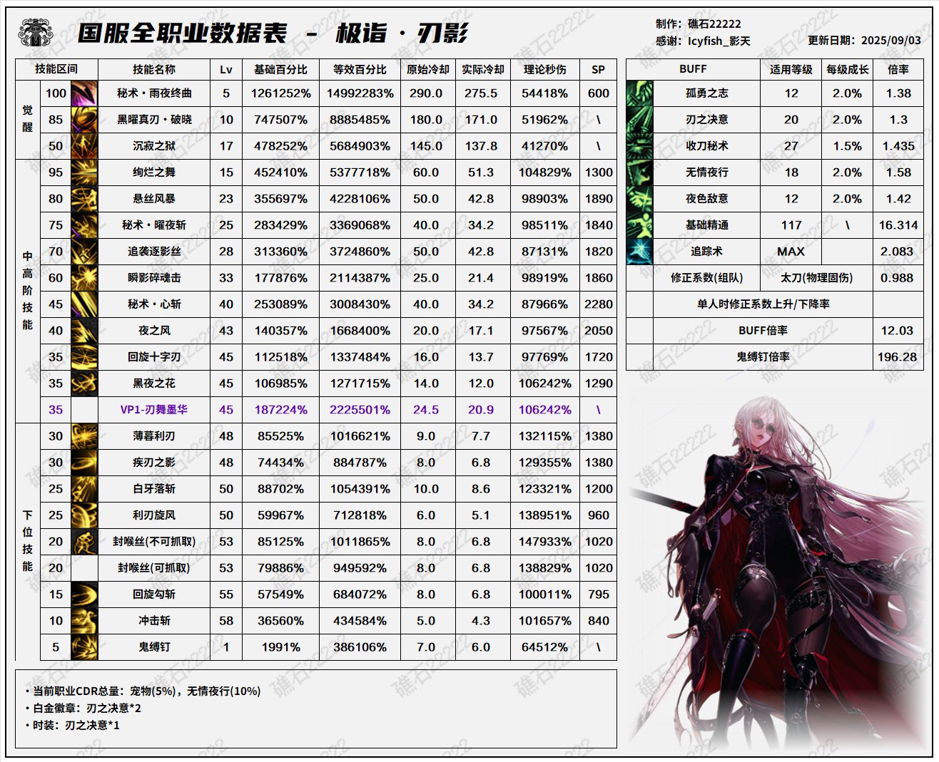 DNF2025国庆版本刃影输出数据表