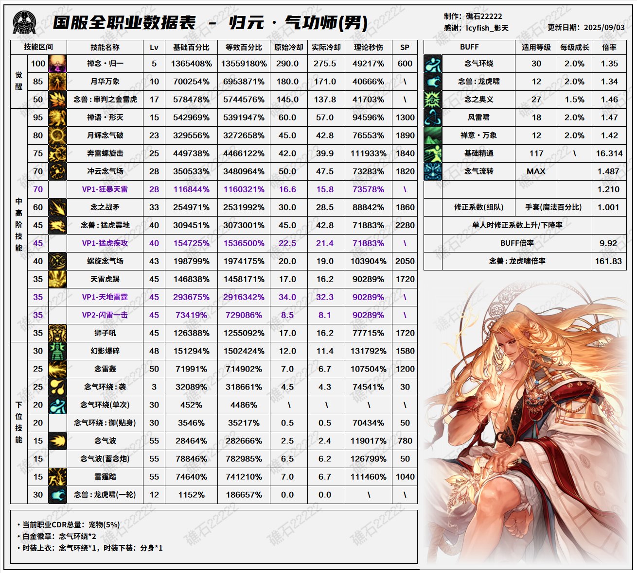 DNF2025国庆版本男气功输出数据表