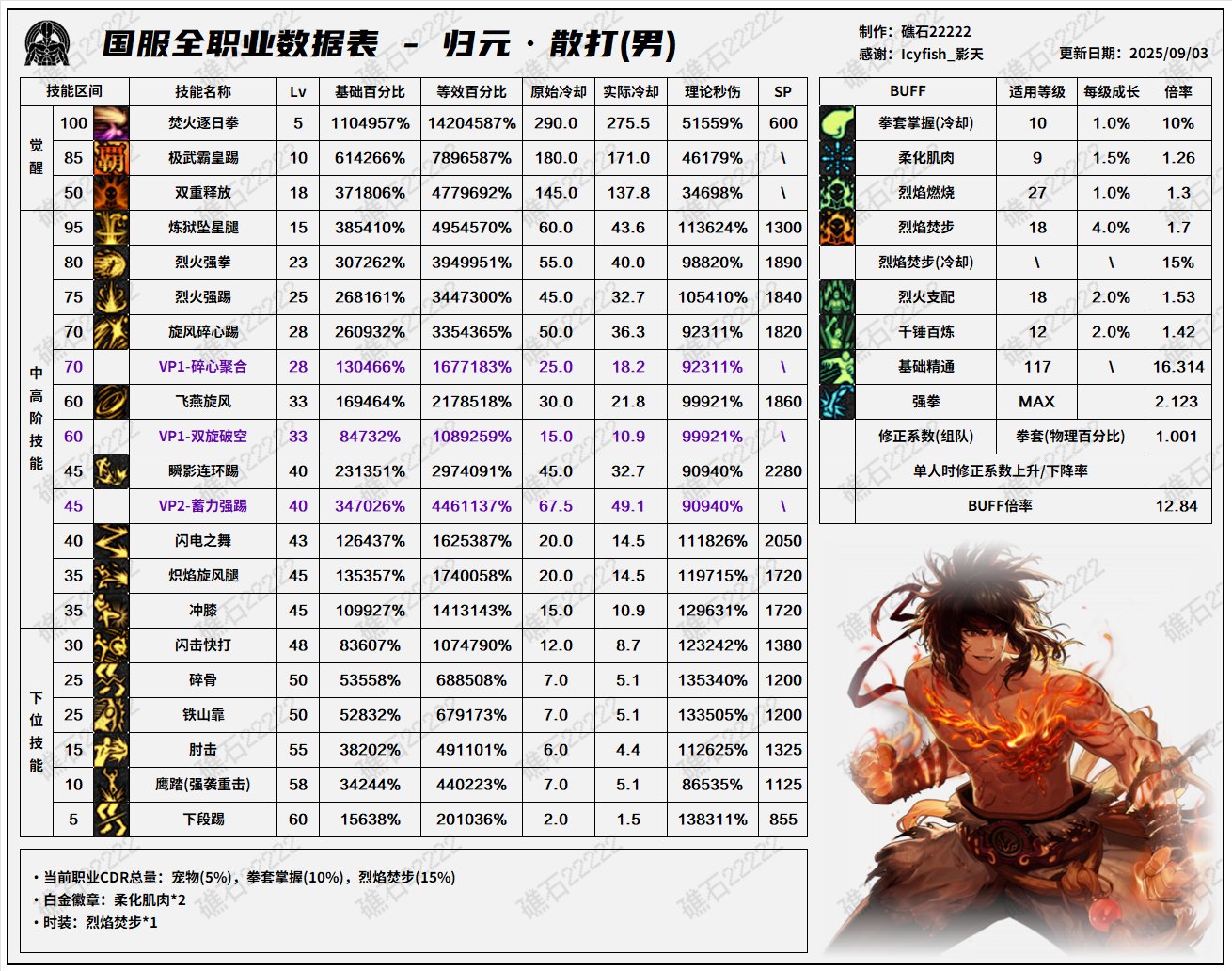 DNF2025国庆版本男散打输出数据表