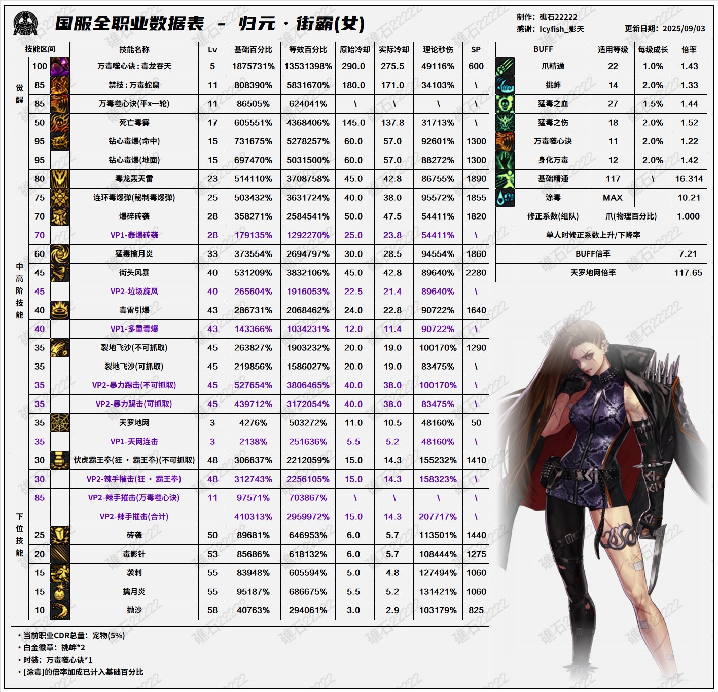 DNF2025国庆版本女街霸输出数据表