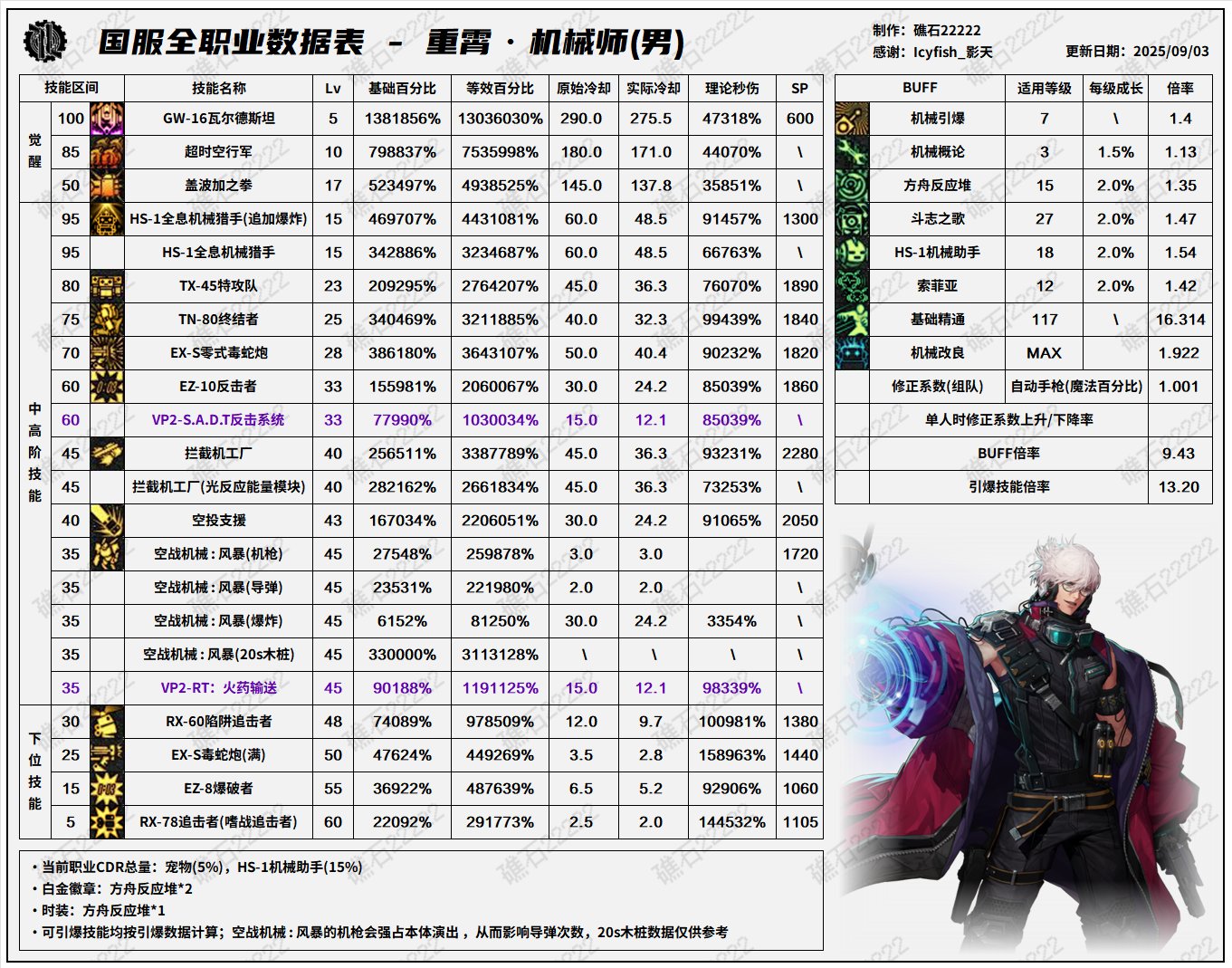 DNF2025国庆版本男机械输出数据表