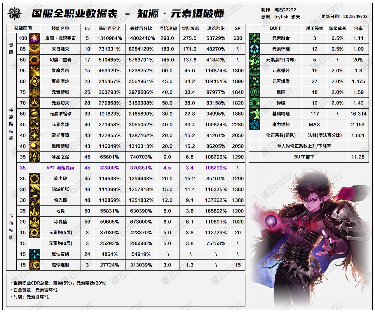 DNF2025国庆版本魔皇输出数据表