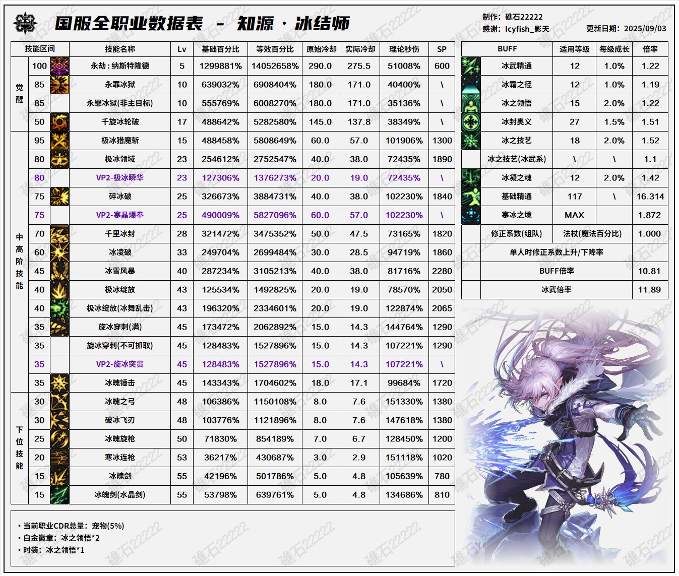 DNF2025国庆版本冰结输出数据表