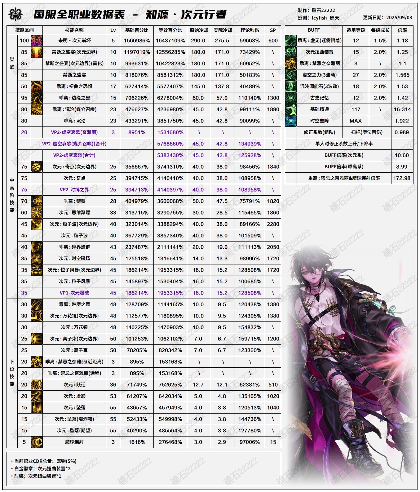 DNF2025国庆版本次元输出数据表