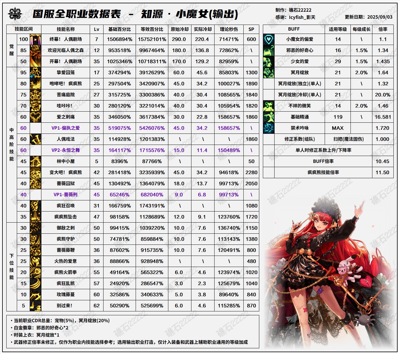 DNF2025国庆版本小魔女输出数据表