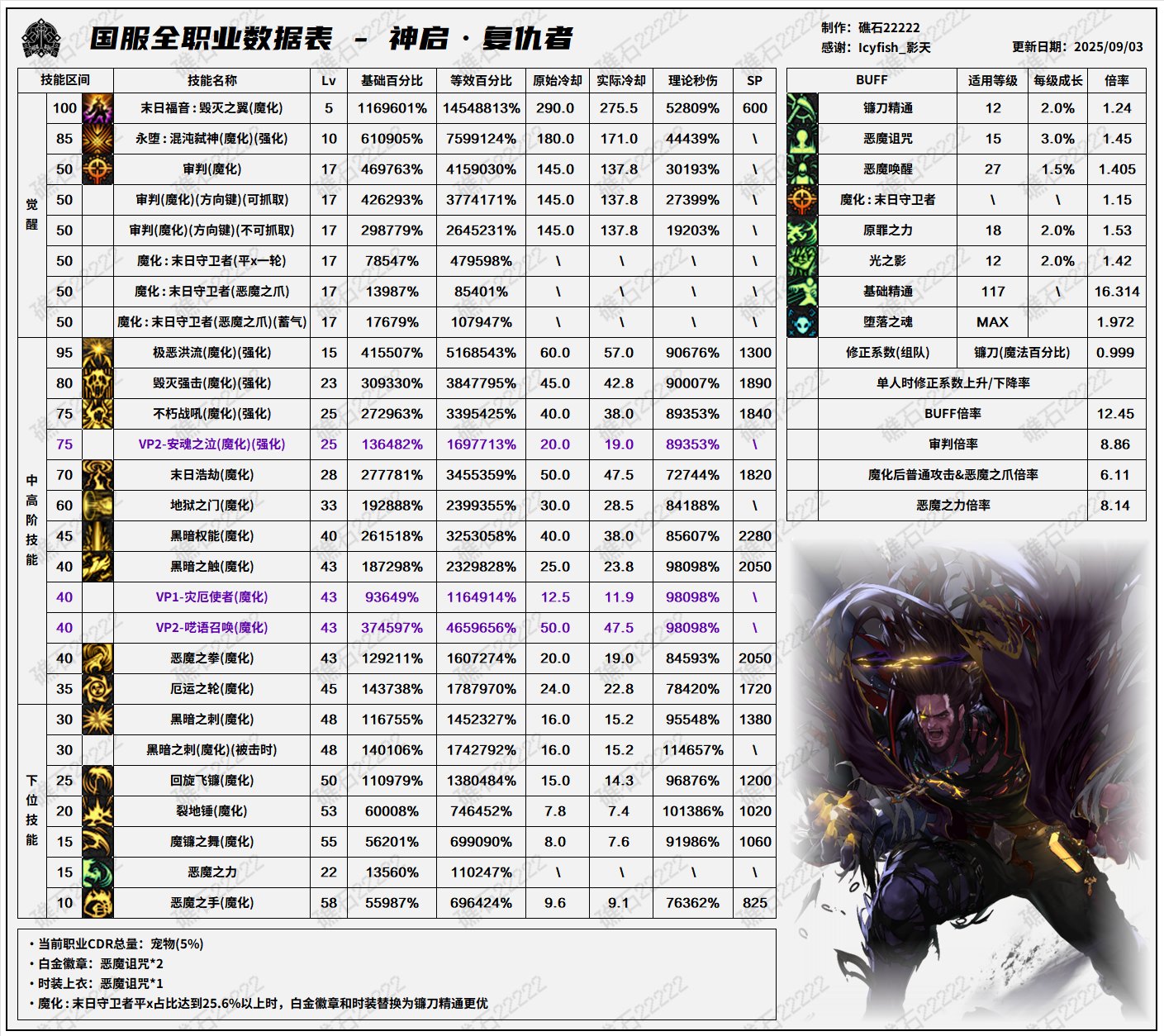 DNF2025国庆版本复仇者输出数据表