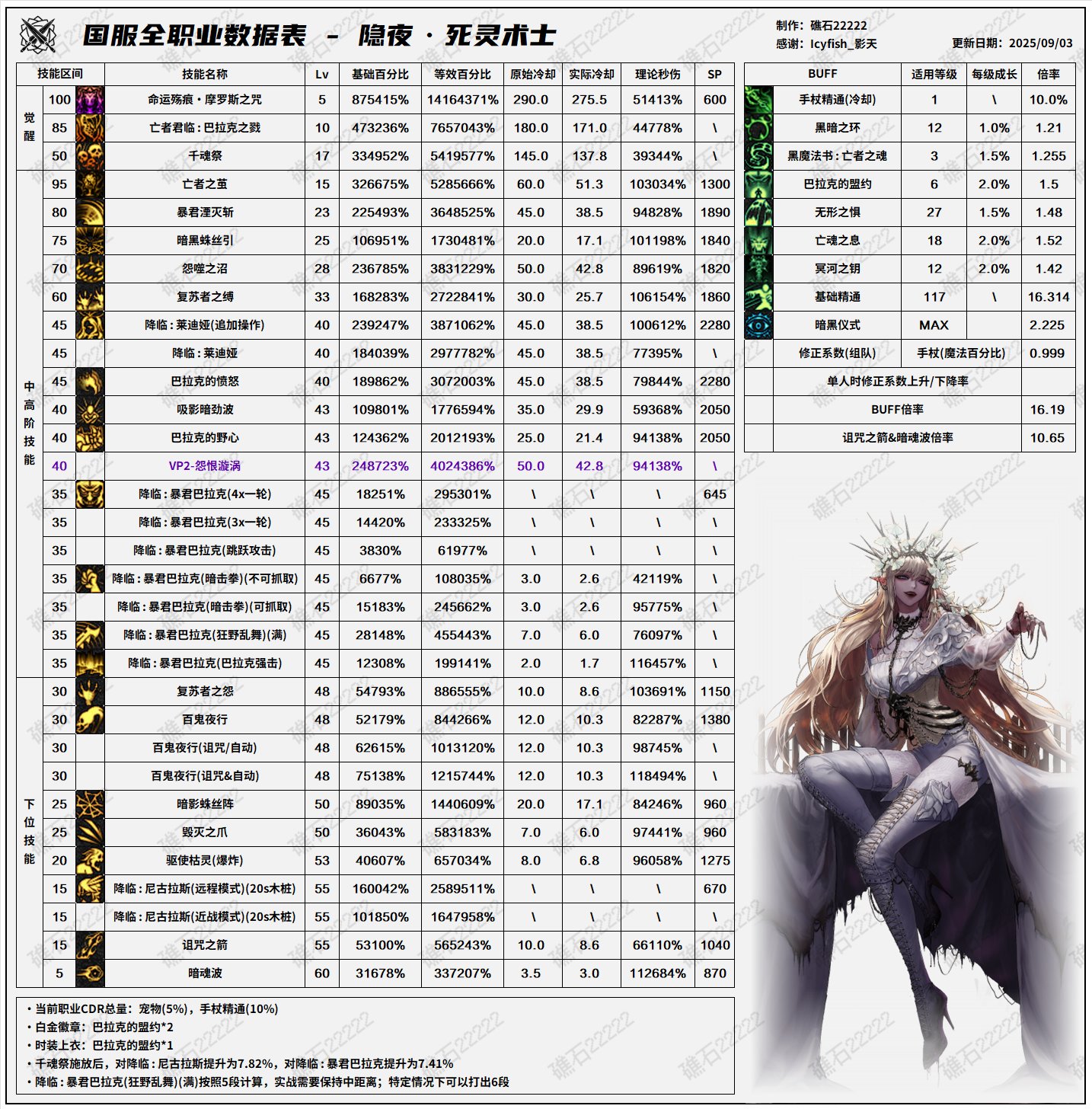 DNF2025国庆版本死灵输出数据表