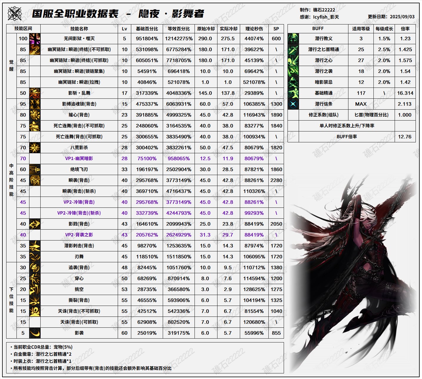 DNF2025国庆版本影舞者输出数据表