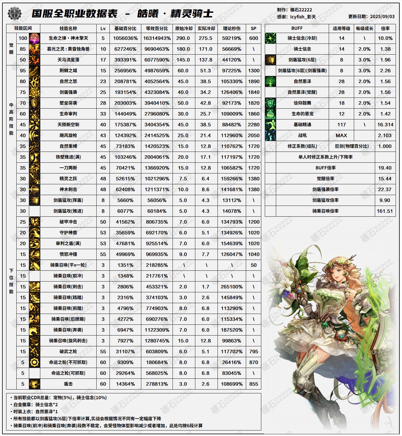 DNF2025国庆版本精灵骑士输出数据表