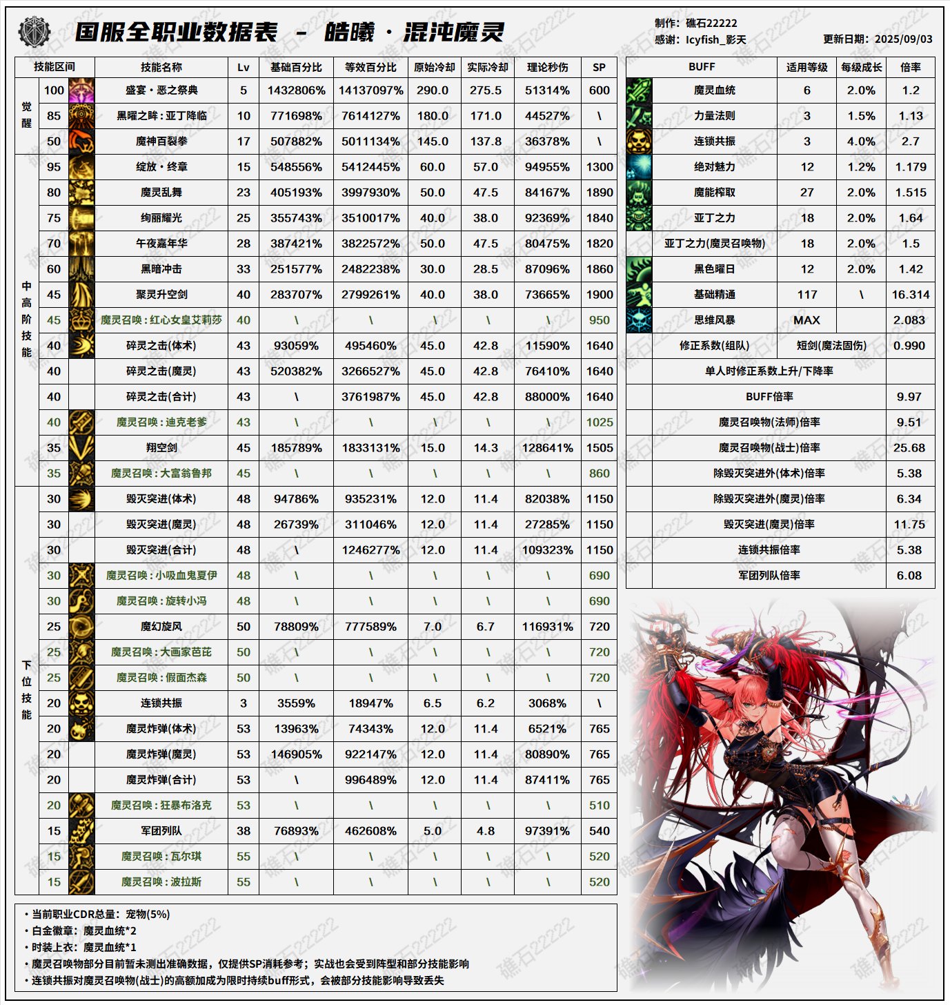 DNF2025国庆版本混沌魔灵输出数据表