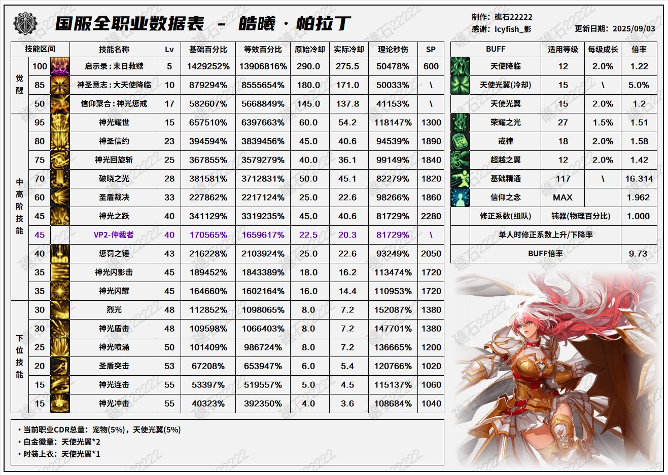 DNF2025国庆版本帕拉丁输出数据表