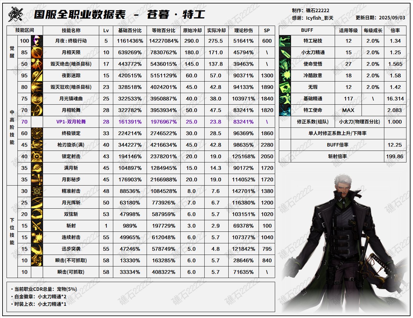 DNF2025国庆版本特工输出数据表