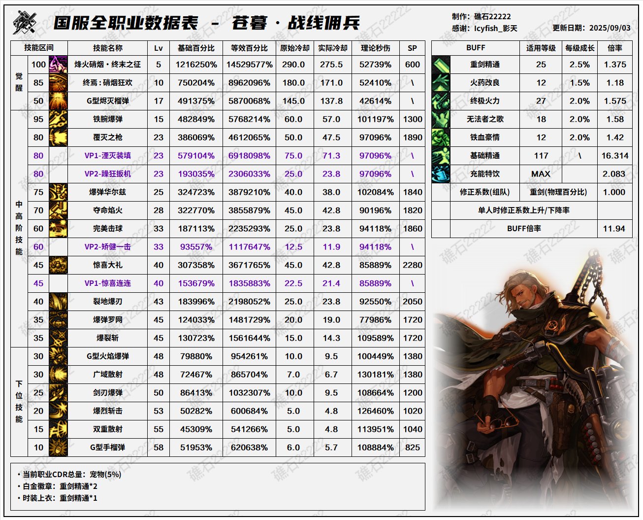 DNF2025国庆版本佣兵输出数据表