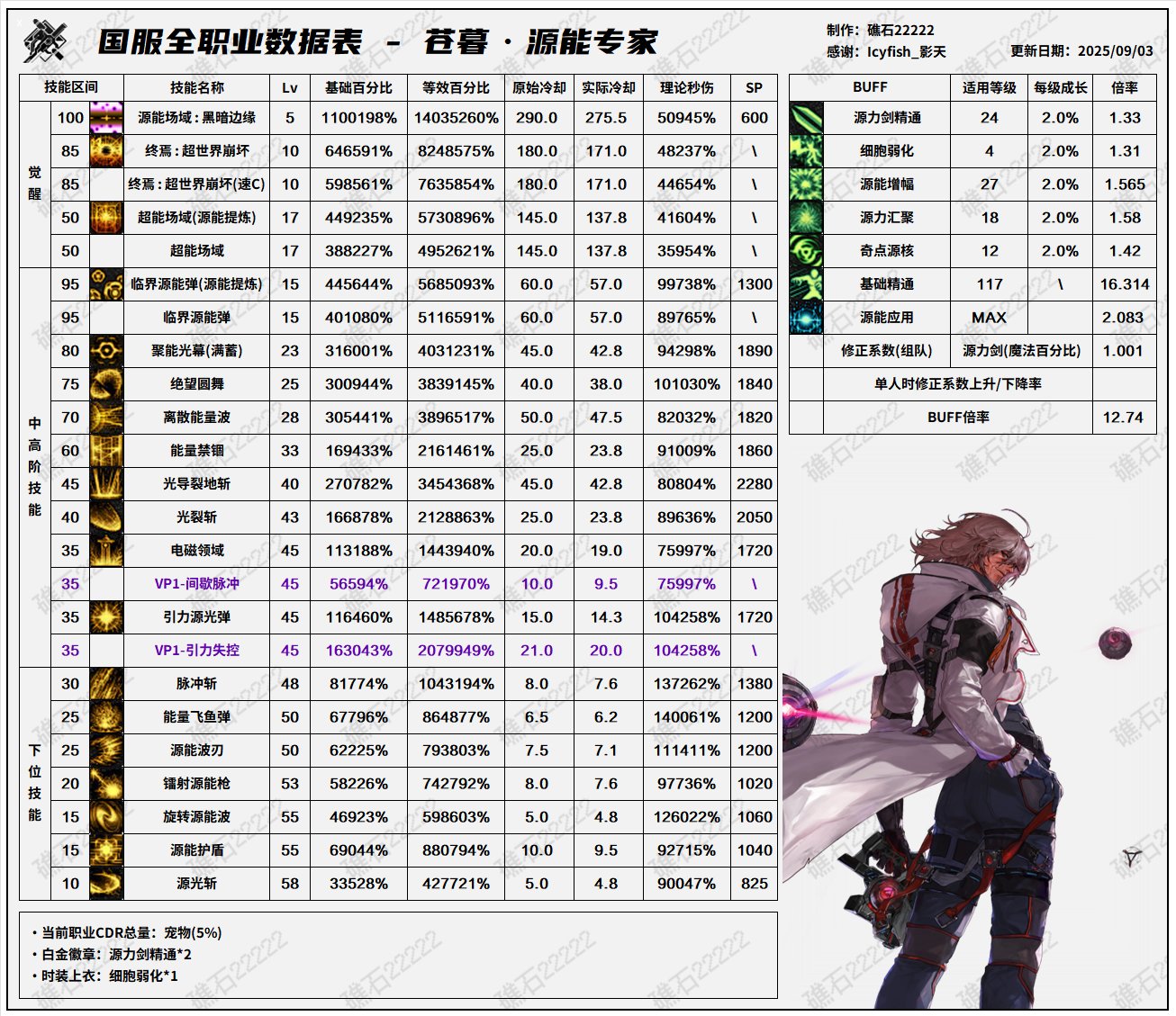 DNF2025国庆版本专家输出数据表