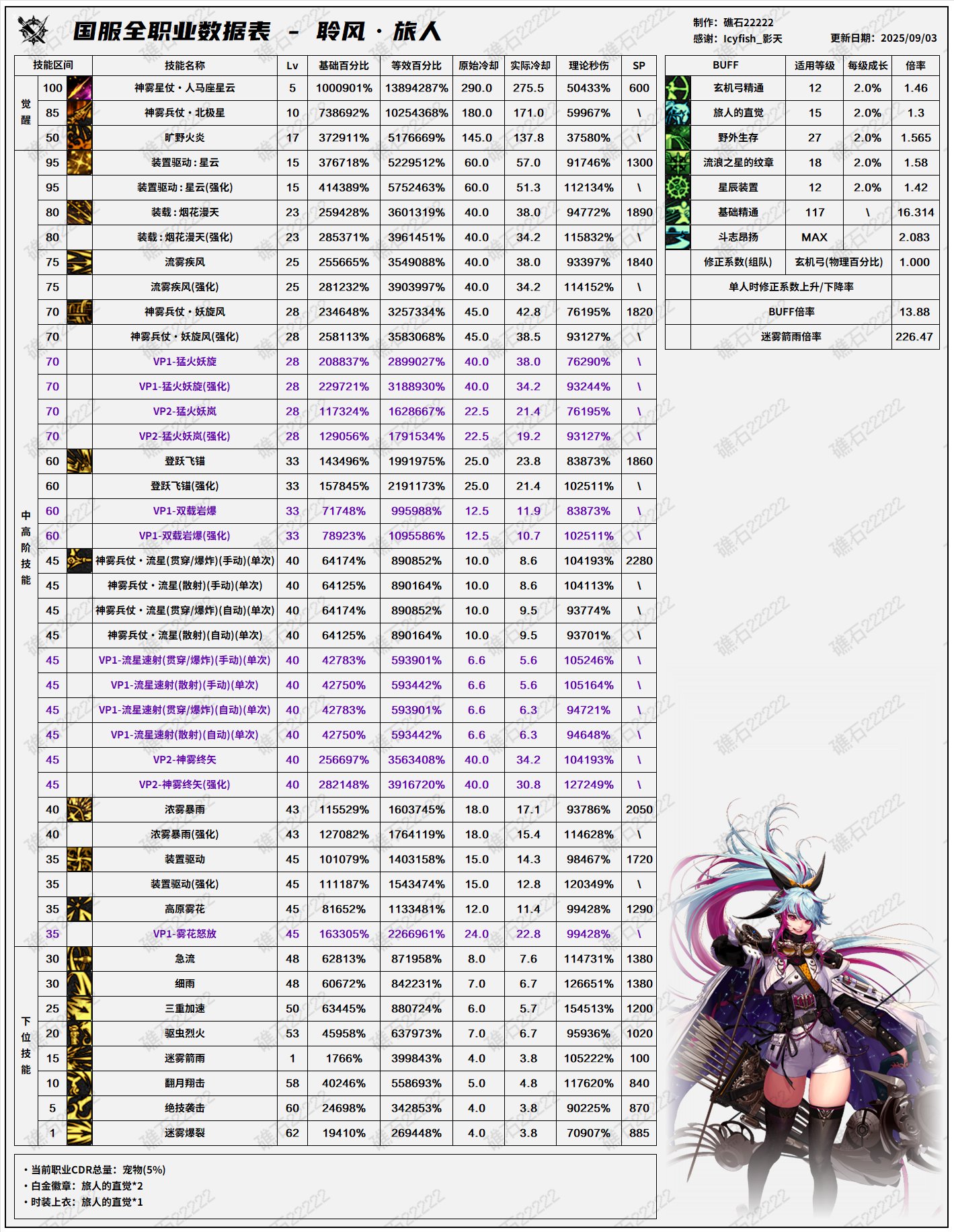 DNF2025国庆版本旅人输出数据表