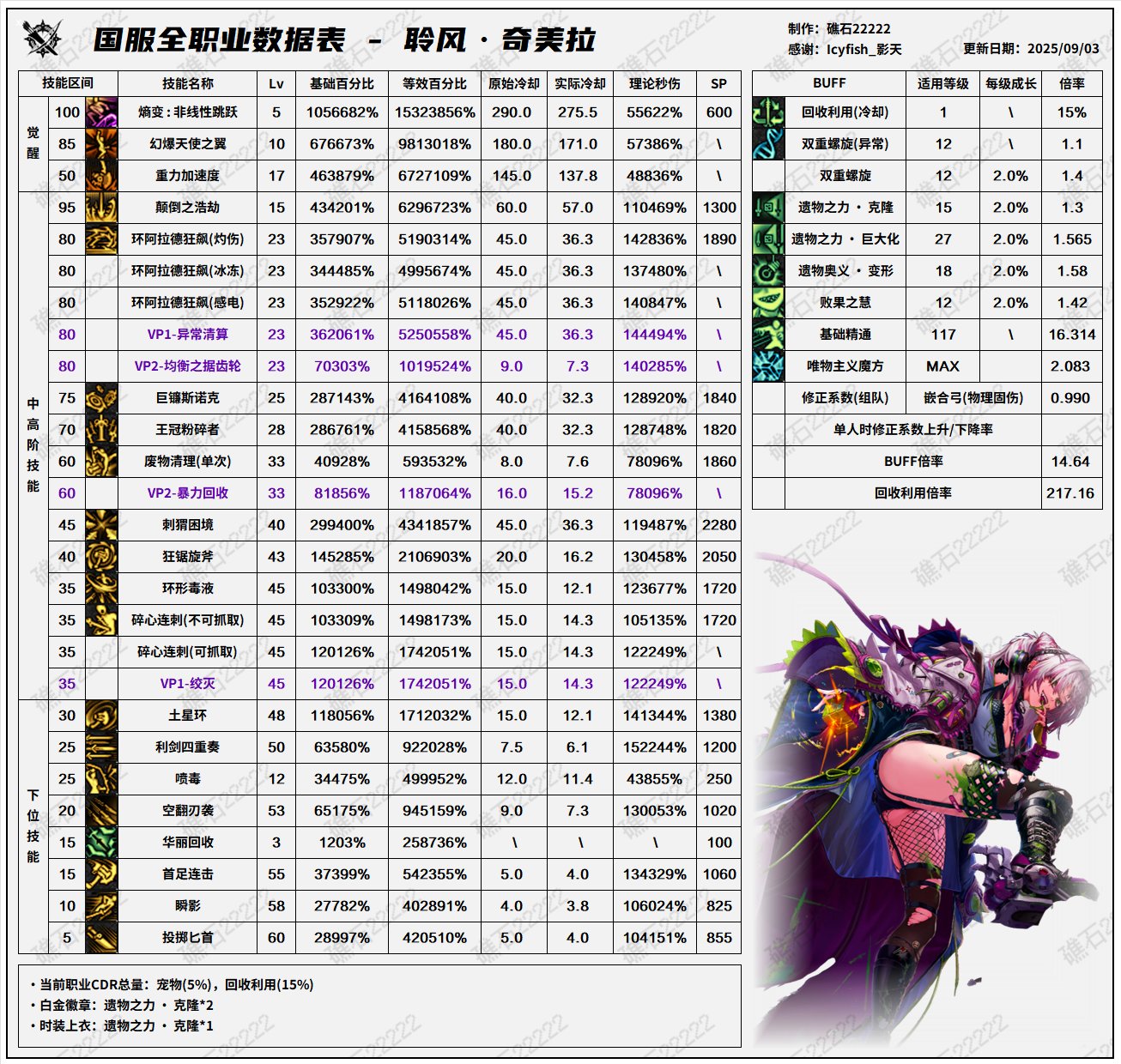 DNF2025国庆版本奇美拉输出数据表