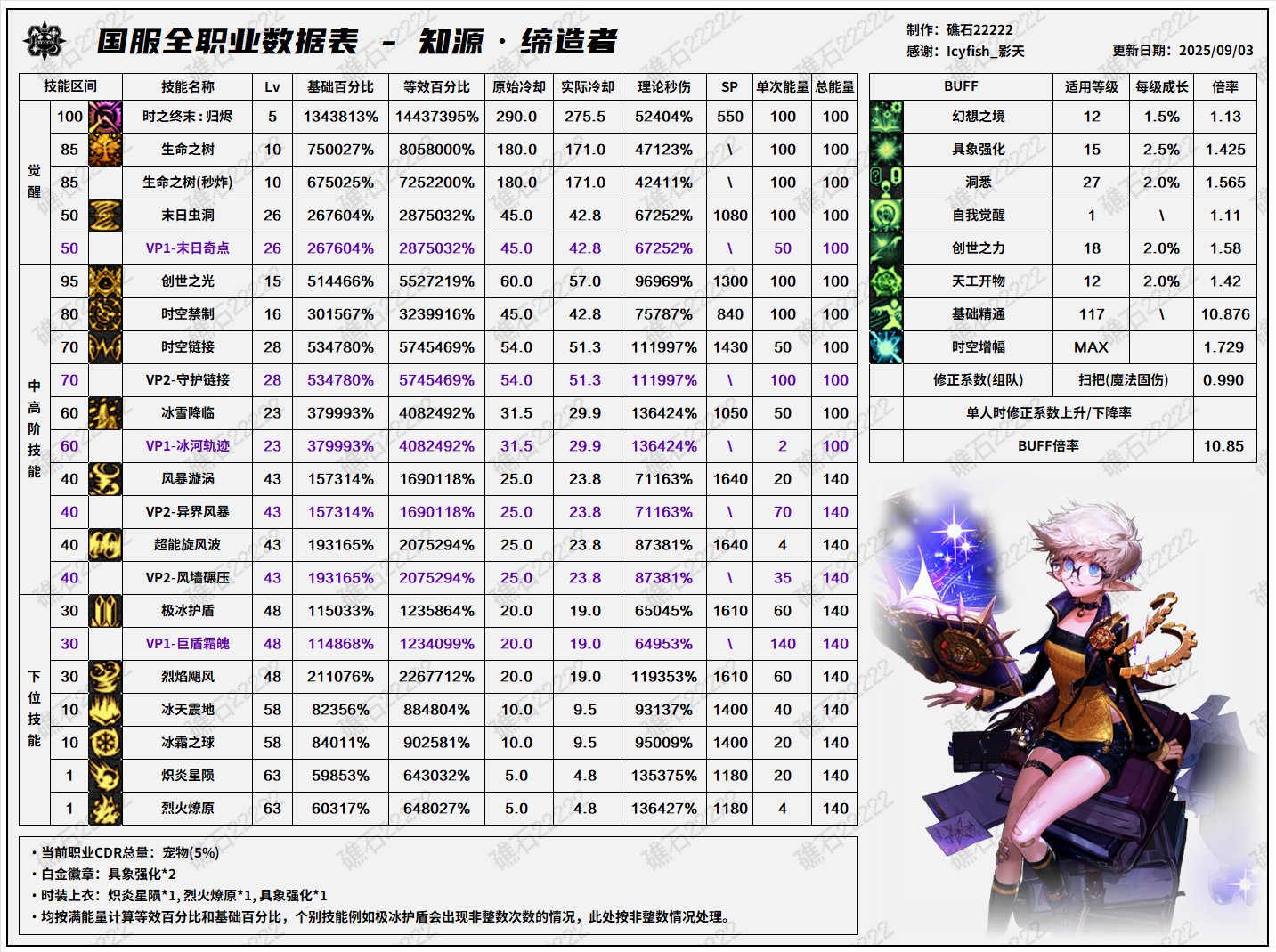 DNF2025国庆版本缔造者输出数据表