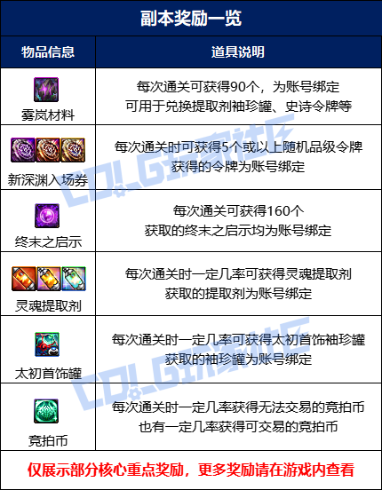 DNF雾岚黄昏战奖励一览