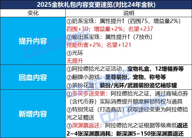 DNF2025国庆套回血攻略