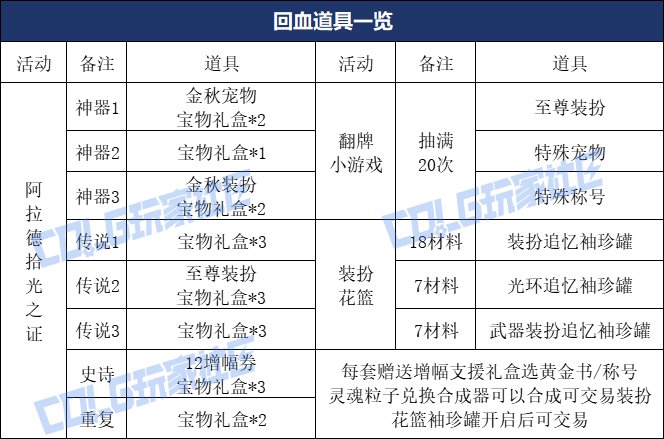 DNF2025国庆套回血攻略