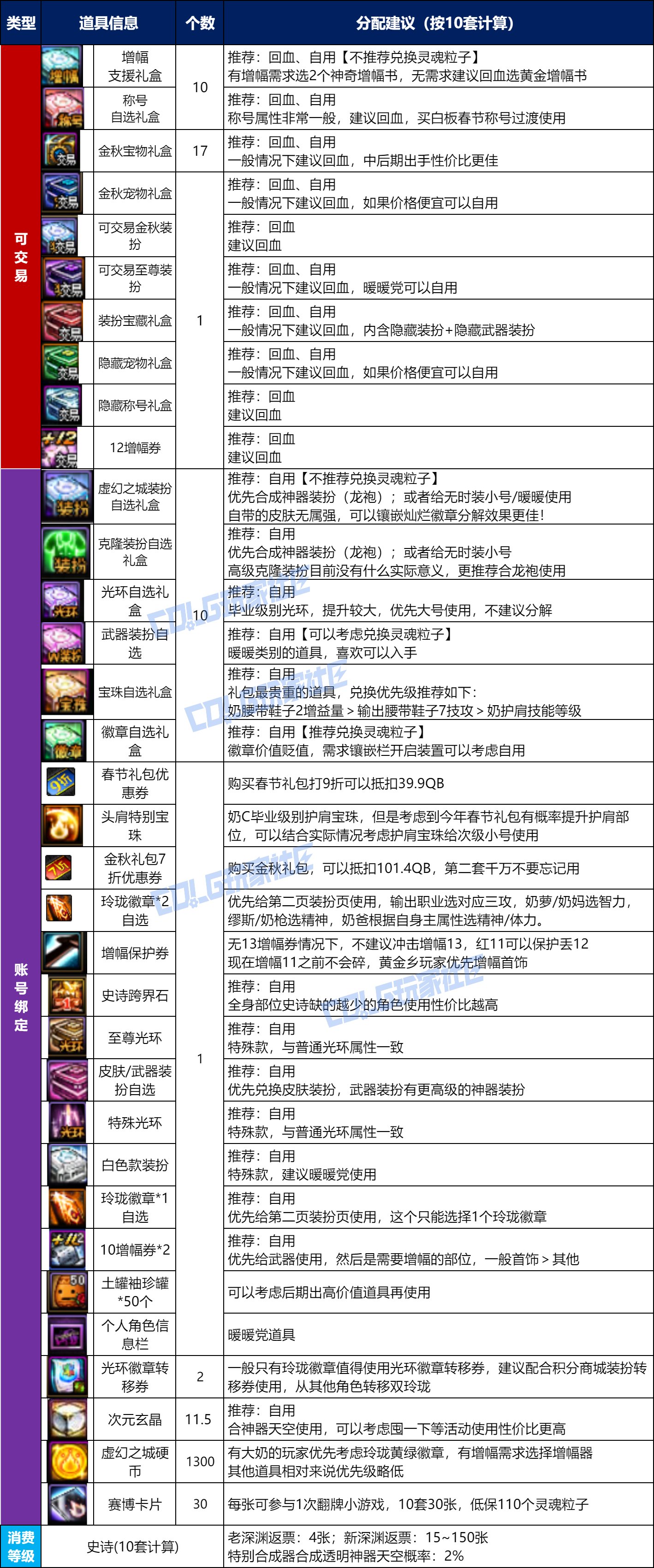 DNF2025国庆套回血攻略